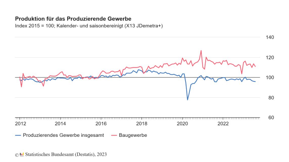 Achtung! Baugewerbe vs. Produzierendes Gewerbe: Ein tieferer Einblick, der Sie umhaut! 🚧🏭📉